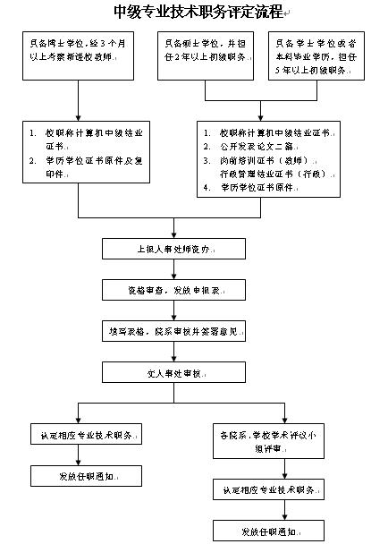 中级专业技术职务评定流程