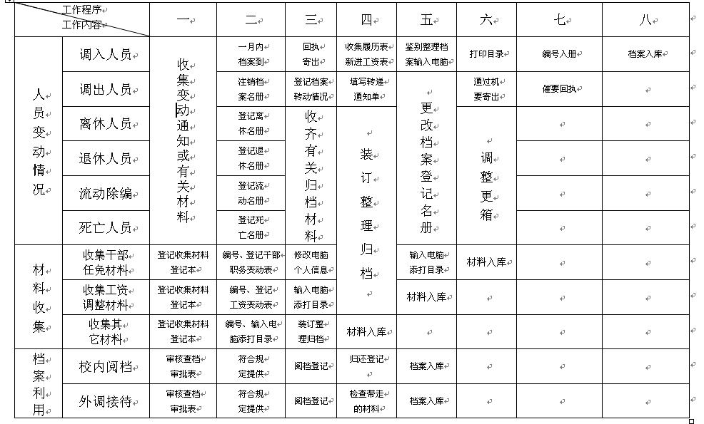 人事档案室工作流程
