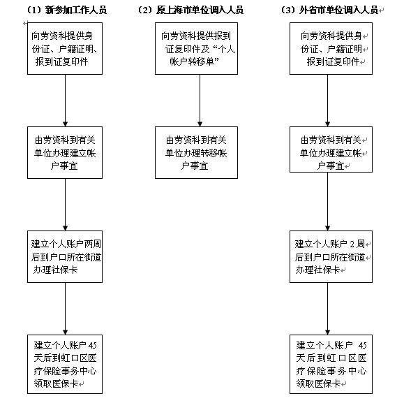办理社会保险手续流程