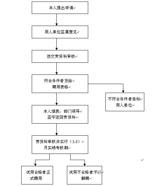 技术工人聘用流程