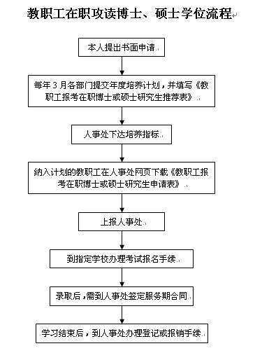教职工在职攻读博士、硕士学位流程