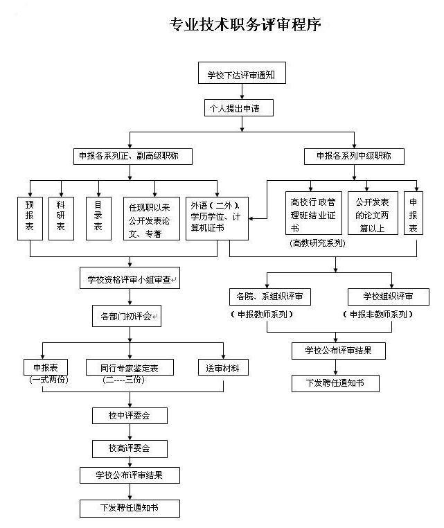 专业技术职务评审程序