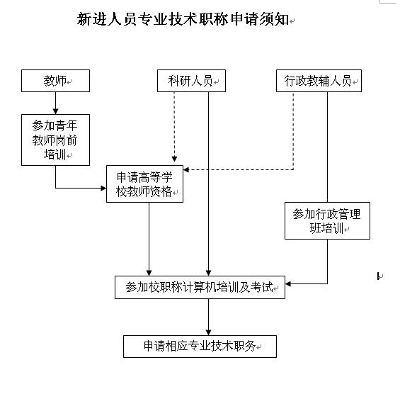 新进人员专业技术职称申请须知