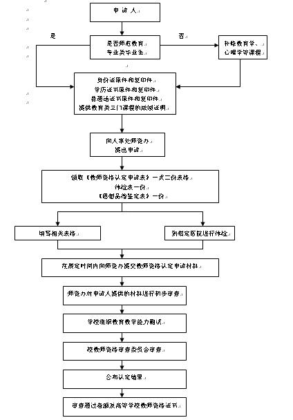 教师资格申请认定流程