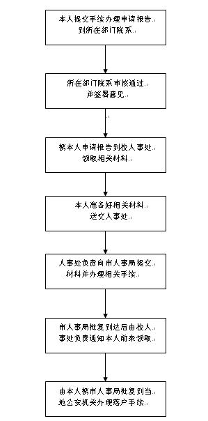 办理解决夫妻两地分居手续流程