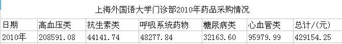 2010年药品采购情况