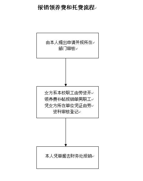 报销领养费和托费流程