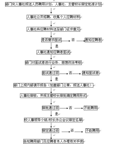 校内各部门申请人员聘用流程