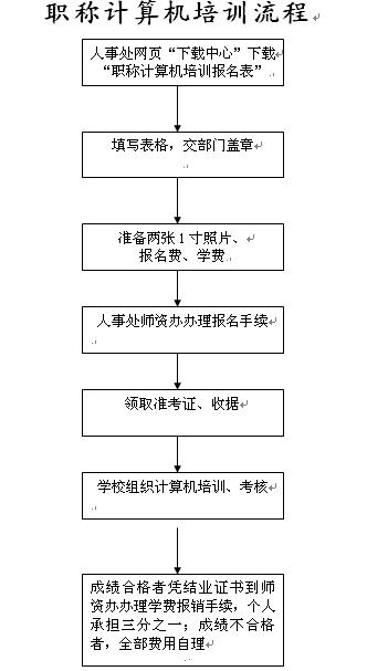 职称计算机培训流程