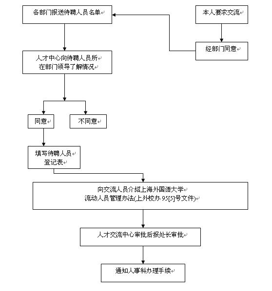 接受待聘人员流程
