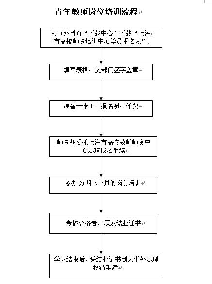 青年教师岗位培训流程