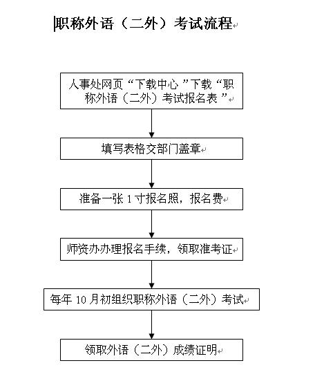 职称外语（二外）考试流程